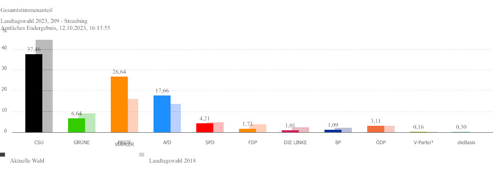 Ergebnis zur Landtagswahl 2023 am 08.10.2023