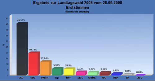 Erststimmen Landtagswahl 2008 am 28.09.2008