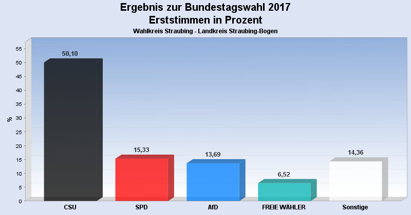 Bundestagswahl 2017, Erstimmen in Prozent